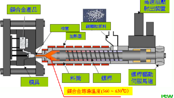 高压压铸与镁合金半固态注射成型Thixomolding：技术革新的双璧